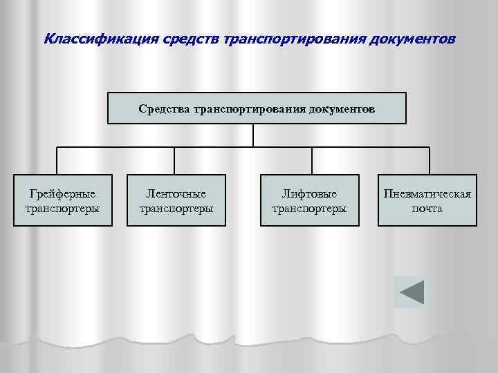  Классификация средств транспортирования документов Средства транспортирования документов Грейферные Ленточные Лифтовые Пневматическая транспортеры почта