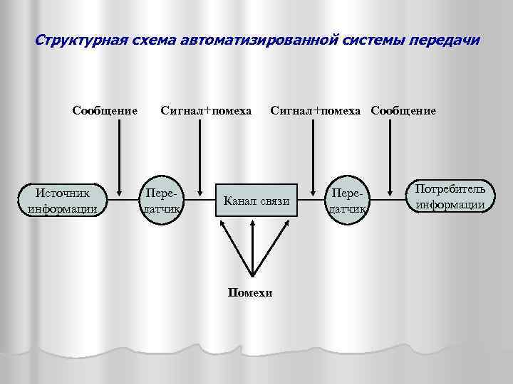 Схема системы передачи информации