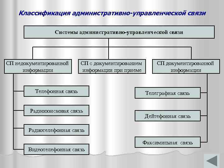  Классификация административно-управленческой связи Системы административно-управленческой связи СП недокументированной СП с документированием СП документированной