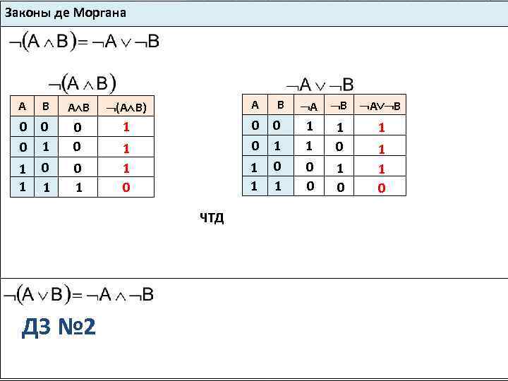 Законы де Моргана А В (А В) А В 0 0 0 1 0