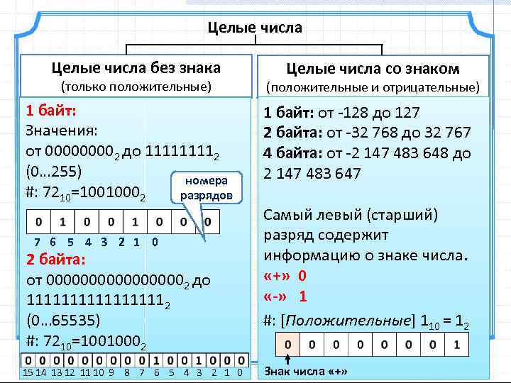 Целые числа без знака (только положительные) 1 байт: Значения: от 00002 до 11112 (0…