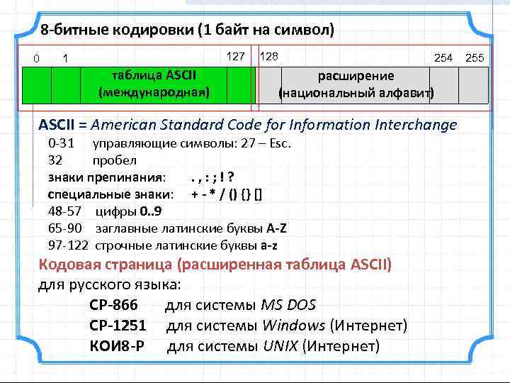 8 -битные кодировки (1 байт на символ) 0 127 1 таблица ASCII (международная) 128