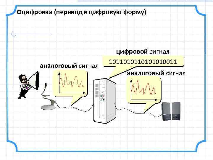 Оцифровка (перевод в цифровую форму) аналоговый сигнал цифровой сигнал 10110101010011 аналоговый сигнал 