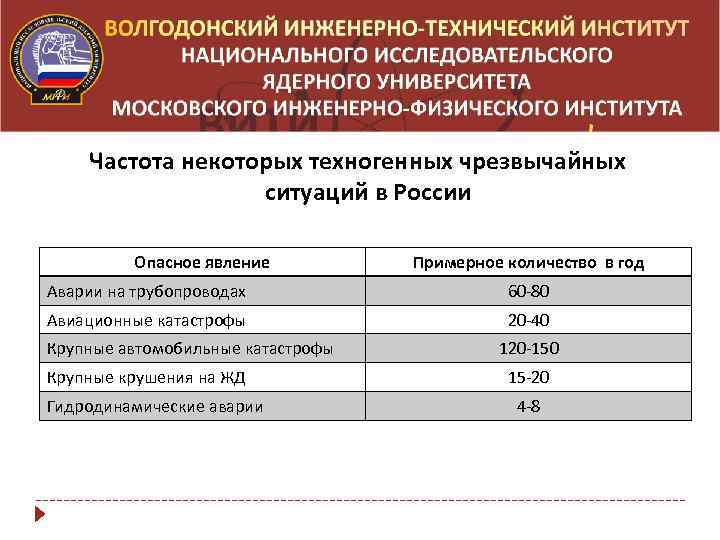 Частота некоторых техногенных чрезвычайных ситуаций в России Опасное явление Примерное количество в год Аварии