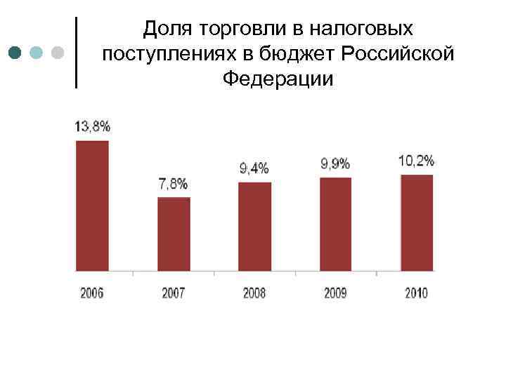 Доля торговли в налоговых поступлениях в бюджет Российской Федерации 