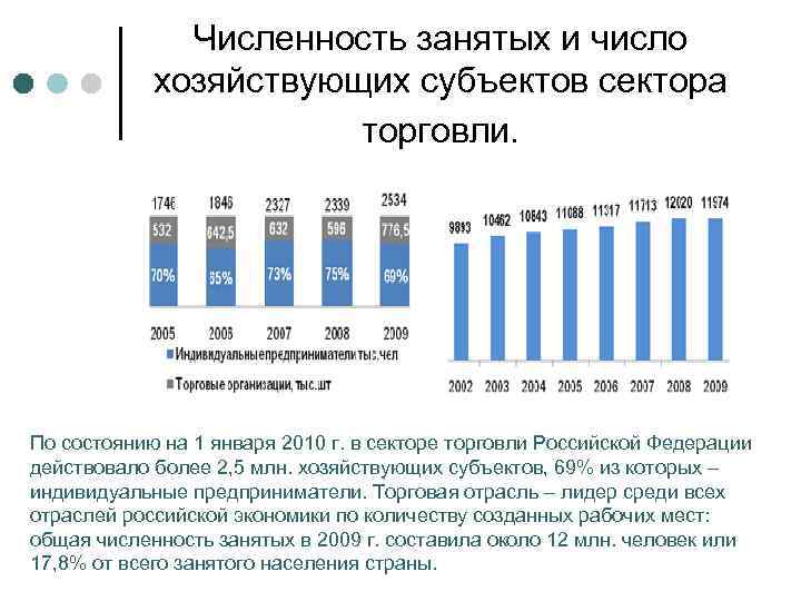 Численность занятых и число хозяйствующих субъектов сектора торговли. По состоянию на 1 января 2010