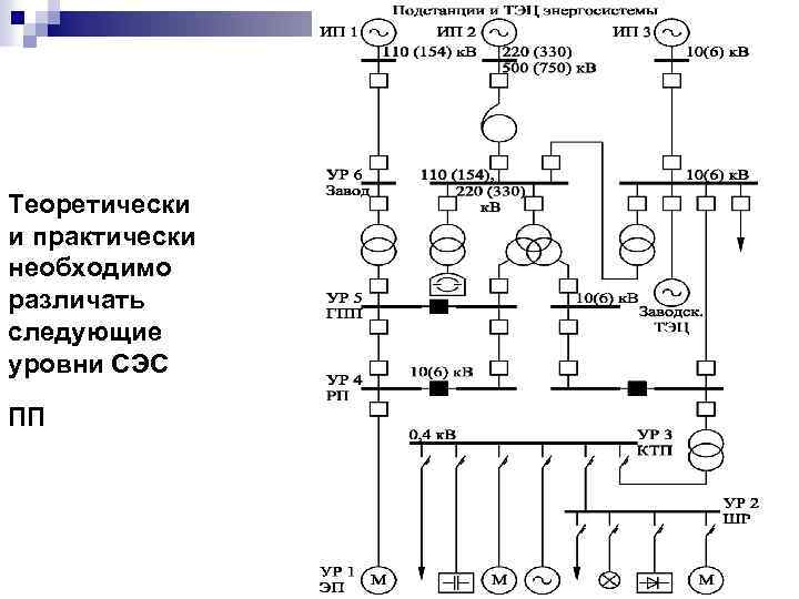 Теоретически и практически необходимо различать следующие уровни СЭС ПП 