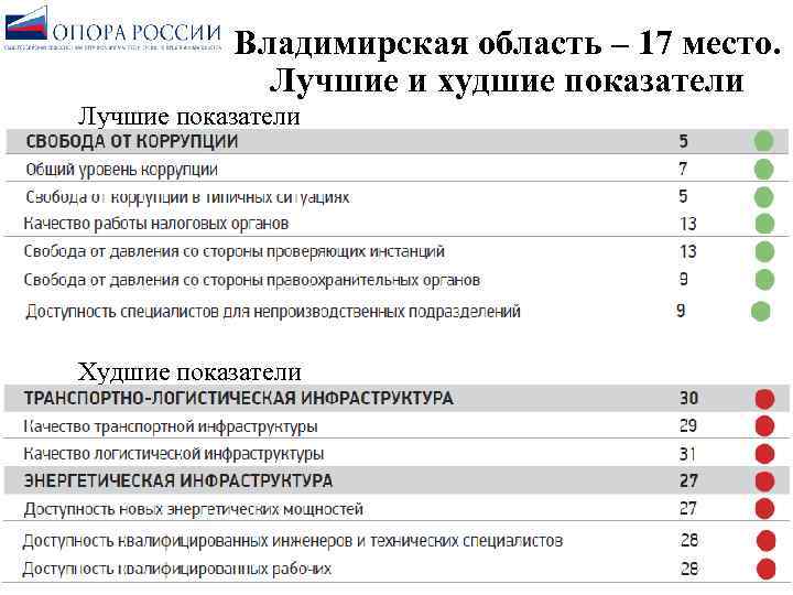 Владимирская область – 17 место. Лучшие и худшие показатели Лучшие показатели Худшие показатели 