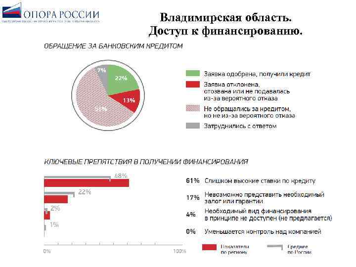 Владимирская область. Доступ к финансированию. 