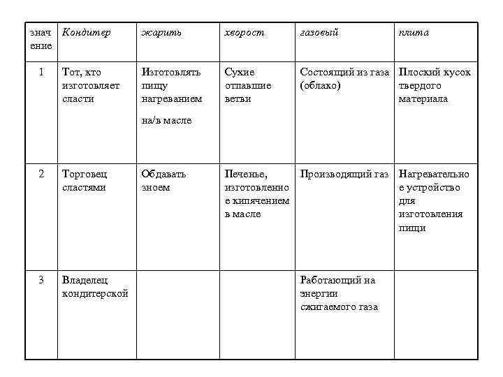 знач Кондитер ение 1 Тот, кто изготовляет сласти жарить хворост газовый Изготовлять пищу нагреванием