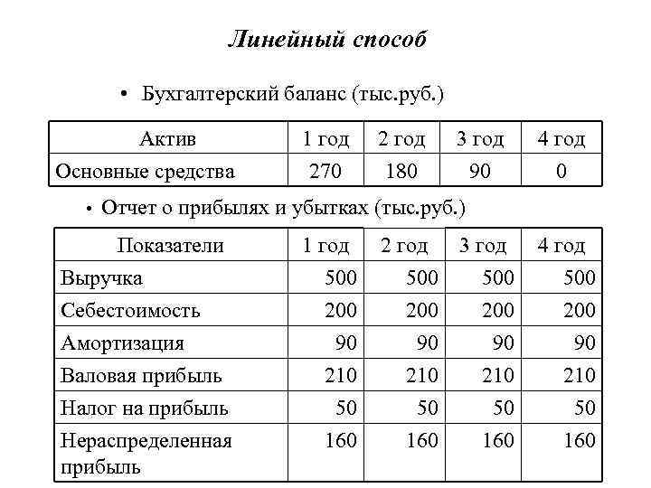 Линейный способ • Бухгалтерский баланс (тыс. руб. ) Актив Основные средства 1 год 270