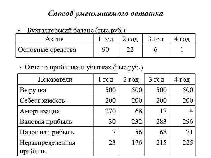 Способ уменьшаемого остатка Бухгалтерский баланс (тыс. руб. ) Актив 1 год 2 год Основные