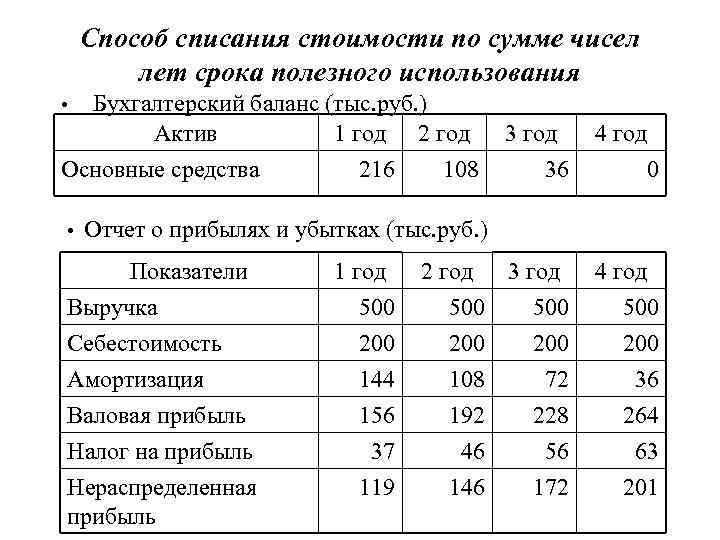 Способ списания стоимости по сумме чисел лет срока полезного использования Бухгалтерский баланс (тыс. руб.