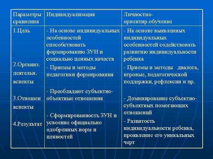 Параметры Индивидуализация сравнения Личностноориентир. обучение 1. Цель - На основе выявленных индивидуальных особенностей содействовать