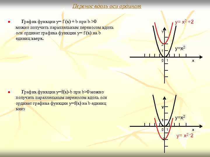 Перенос вдоль оси ординат n График функции y= f (x) + b при b