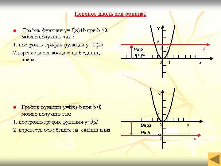 Перенос вдоль оси ординат График функции y= f(x)+b при b >0 можно получить так