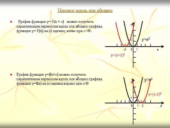 Перенос вдоль оси абсцисс n График функции y= f (x + c) можно получить