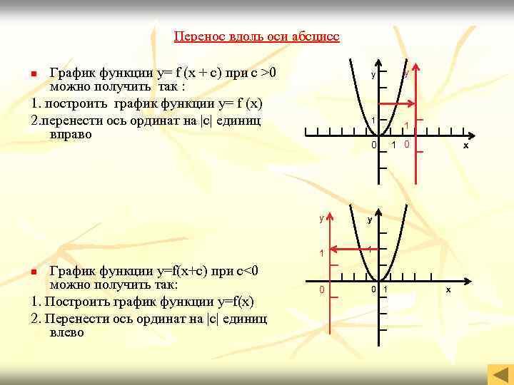 Перенос вдоль оси абсцисс График функции y= f (x + c) при c >0