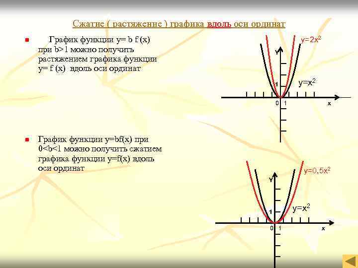 Сжатие ( растяжение ) графика вдоль оси ординат n График функции y= b f