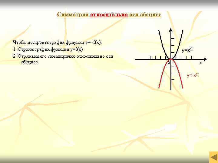 Симметрия относительно оси абсцисс Чтобы построить график фунуции y= -f(x): 1. Строим график функции