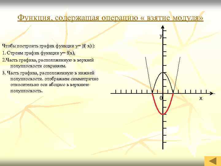 Функция, содержащая операцию « взятие модуля» y Чтобы построить график функции y= |f( x)
