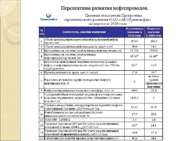 Перспективы развития нефтепроводов. 