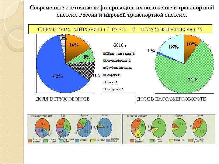 Современное состояние нефтепроводов, их положение в транспортной системе России и мировой транспортной системе. 