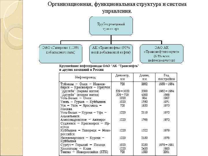 Организационная структура пао транснефть схема