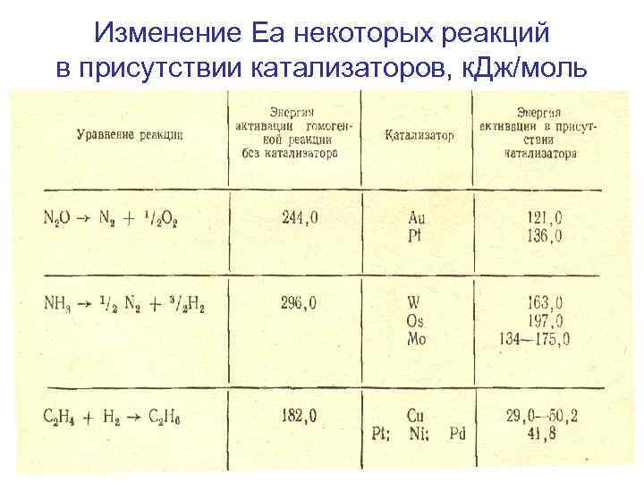 Изменение Еа некоторых реакций в присутствии катализаторов, к. Дж/моль 