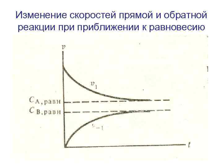 Изменение скоростей прямой и обратной реакции приближении к равновесию 