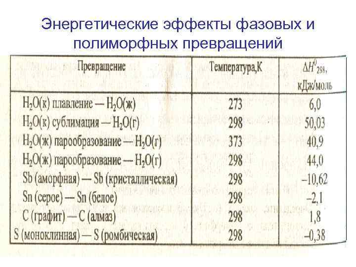Энергетические эффекты фазовых и полиморфных превращений 