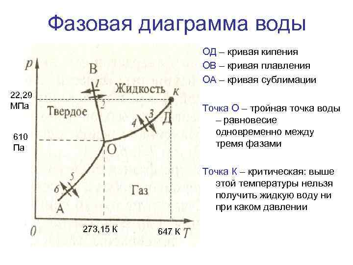 Фазовая диаграмма воды ОД – кривая кипения ОВ – кривая плавления ОА – кривая