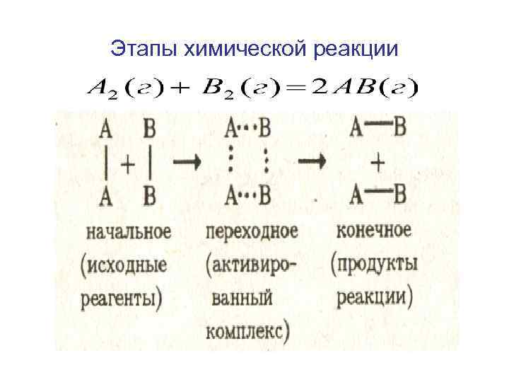 Этапы химической реакции 