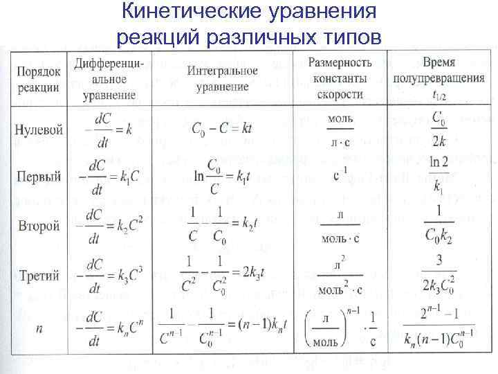 Кинетические уравнения реакций различных типов 