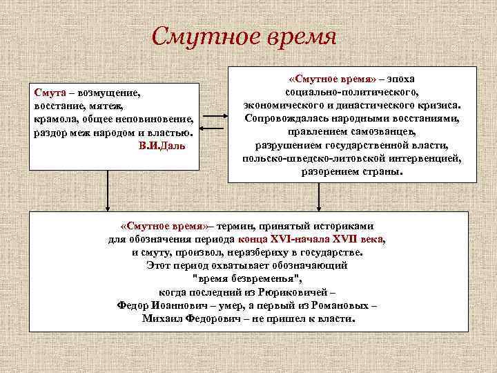 Смутный период. Смутное время. Понятие смута в истории. Смута Смутное время. Смутное время это в истории.