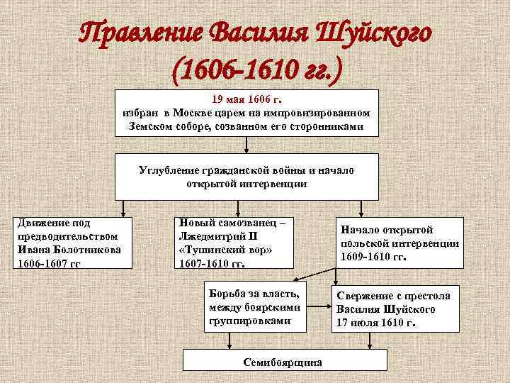 Дайте характеристику политики василия 1 по отношению. Правление Василия Ивановича Шуйского 1606-1610. Правление Василия Шуйского схема. Внешняя политика Василия Шуйского. Внутренняя и внешняя политика Василия Шуйского.