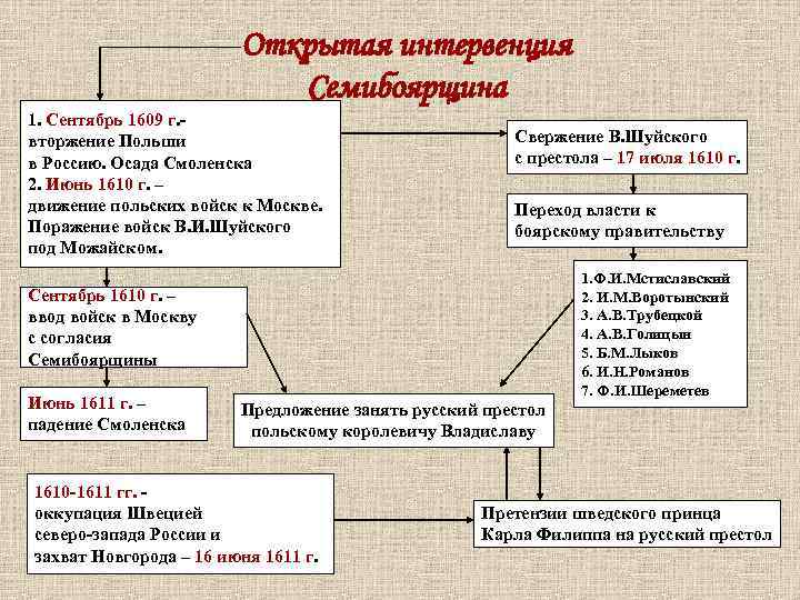 Раскройте смысл понятия семибоярщина