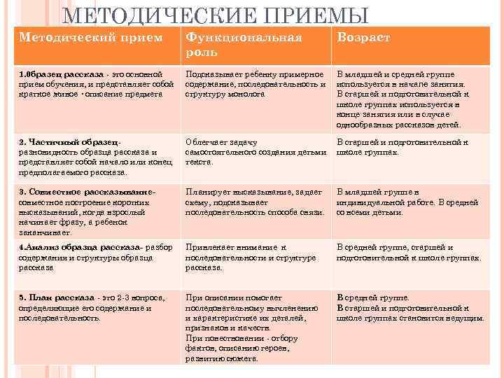 МЕТОДИЧЕСКИЕ ПРИЕМЫ Методический прием Функциональная роль Возраст 1. 0 бразец рассказа - это основной