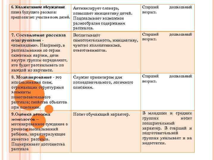 6. Коллективное обсуждение Активизирует словарь, плана будущего рассказа: повышает инициативу детей. предполагает участие всех