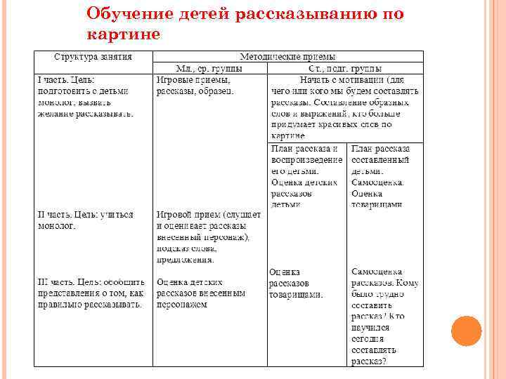 Обучение детей рассказыванию по картине 