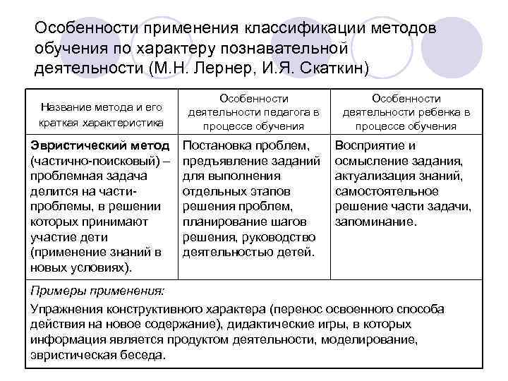 Особенности применения классификации методов обучения по характеру познавательной деятельности (М. Н. Лернер, И. Я.