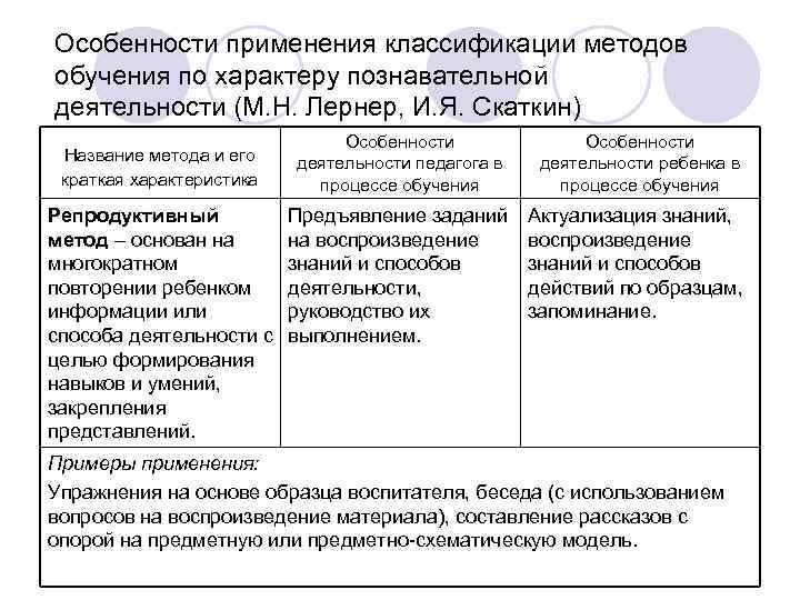 Особенности применения классификации методов обучения по характеру познавательной деятельности (М. Н. Лернер, И. Я.