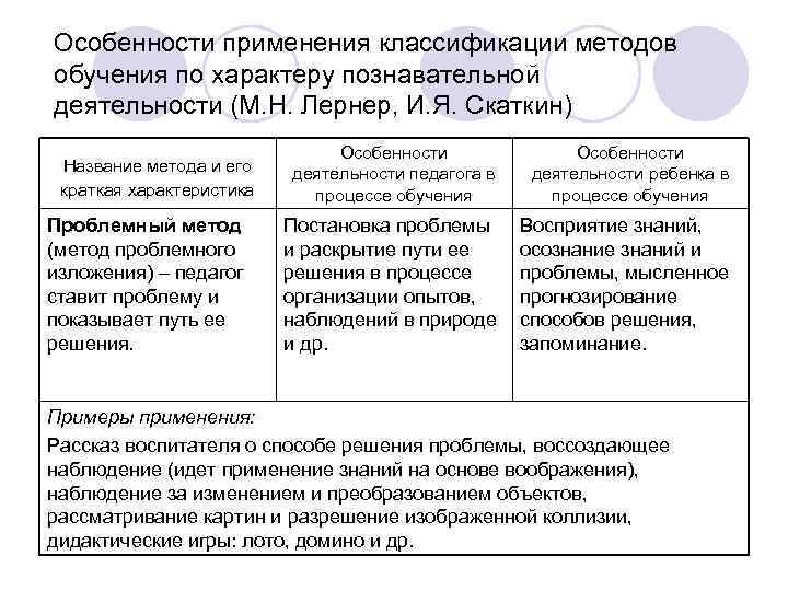 Особенности применения классификации методов обучения по характеру познавательной деятельности (М. Н. Лернер, И. Я.