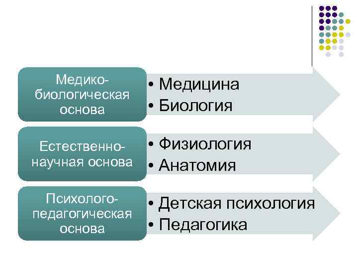 Медикобиологическая основа • Медицина • Биология Естественнонаучная основа • Физиология • Анатомия Психологопедагогическая основа