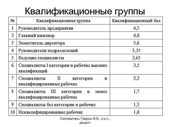 Квалификационные группы № Квалификационная группа Квалификационный бал 1 Руководитель предприятия 4, 5 2 Главный