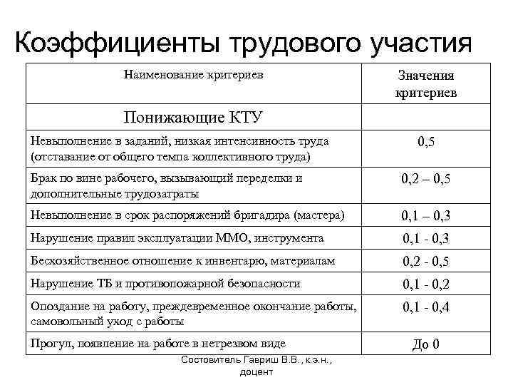 Коэффициенты трудового участия Наименование критериев Значения критериев Понижающие КТУ Невыполнение в заданий, низкая интенсивность