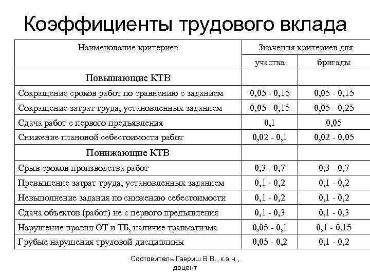 Коэффициент оплаты. Как рассчитать коэффициент оплаты труда. Системы оплаты труда коэффициент трудового участия. Критерии к коэффициенту трудового участия. КТУ коэффициент трудового участия.