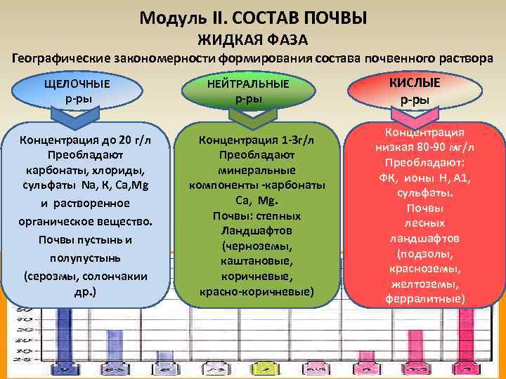 Модуль II. СОСТАВ ПОЧВЫ ЖИДКАЯ ФАЗА Географические закономерности формирования состава почвенного раствора ЩЕЛОЧНЫЕ р-ры