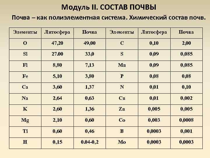 Модуль II. СОСТАВ ПОЧВЫ Почва – как полиэлементная система. Химический состав почв. Элементы Литосфера