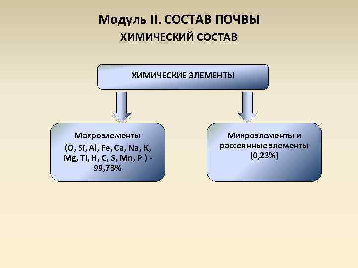 Модуль II. СОСТАВ ПОЧВЫ ХИМИЧЕСКИЙ СОСТАВ ХИМИЧЕСКИЕ ЭЛЕМЕНТЫ Макроэлементы (О, Si, Al, Fe, Cа,